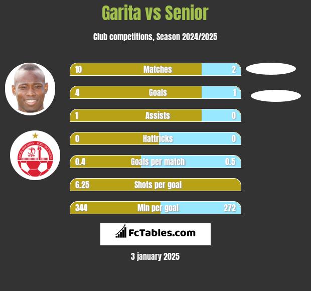 Garita vs Senior h2h player stats