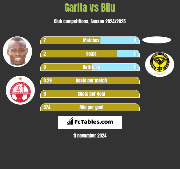 Garita vs Bilu h2h player stats