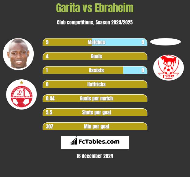 Garita vs Ebraheim h2h player stats