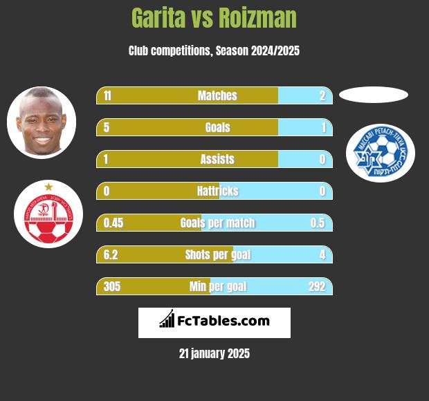 Garita vs Roizman h2h player stats