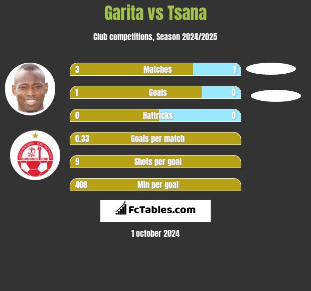 Garita vs Tsana h2h player stats