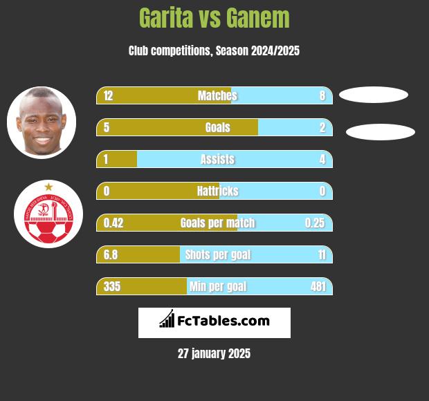 Garita vs Ganem h2h player stats