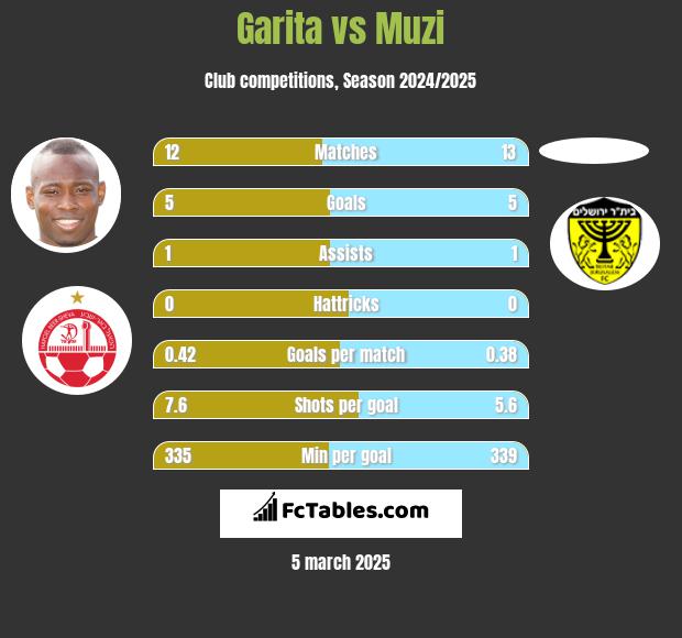 Garita vs Muzi h2h player stats