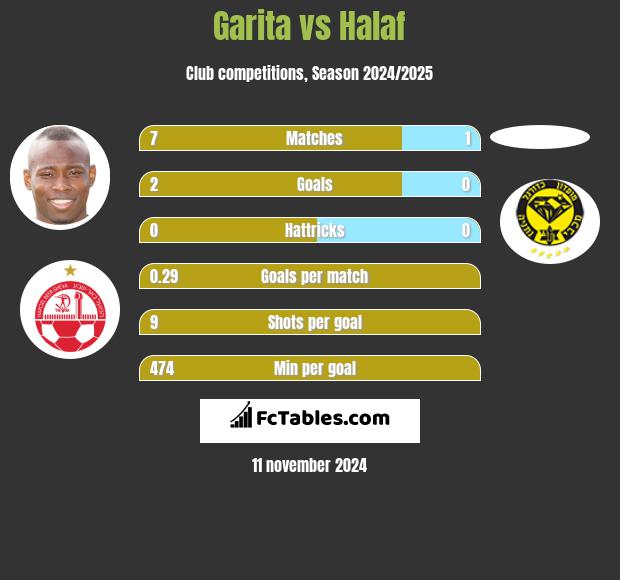 Garita vs Halaf h2h player stats