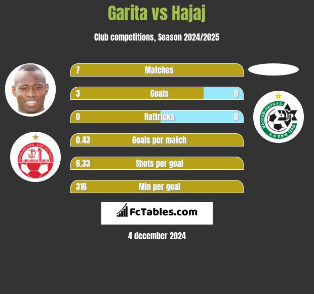 Garita vs Hajaj h2h player stats