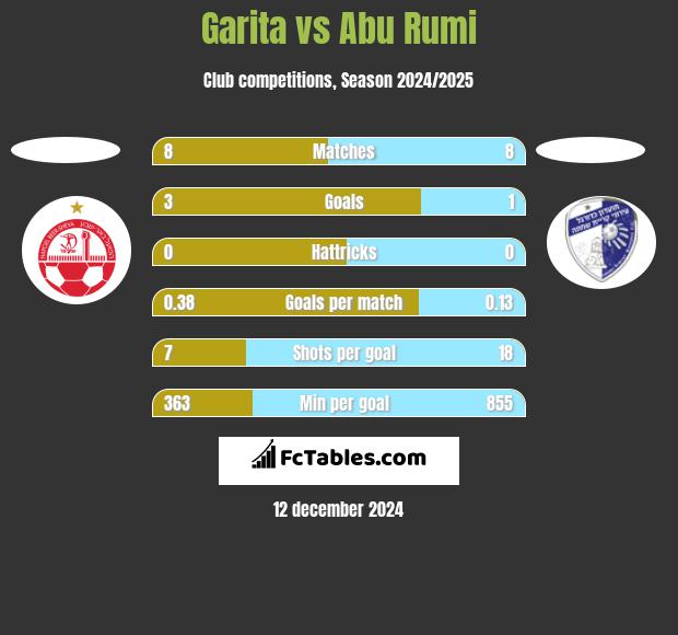 Garita vs Abu Rumi h2h player stats