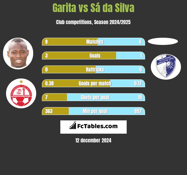 Garita vs Sá da Silva h2h player stats