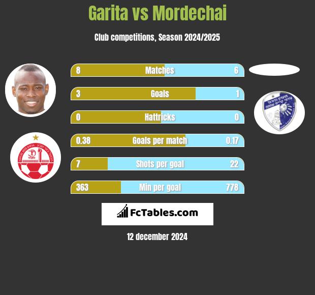 Garita vs Mordechai h2h player stats