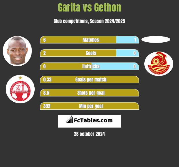 Garita vs Gethon h2h player stats