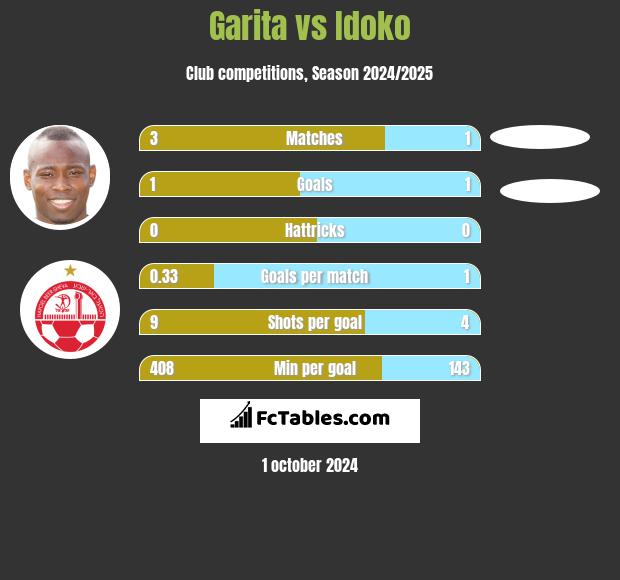 Garita vs Idoko h2h player stats