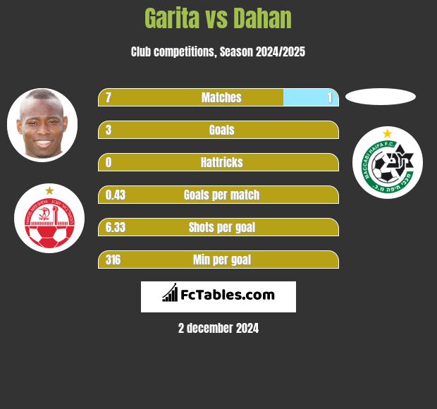 Garita vs Dahan h2h player stats