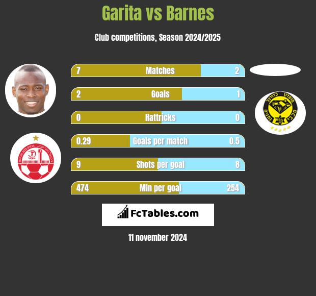 Garita vs Barnes h2h player stats