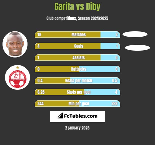 Garita vs Diby h2h player stats