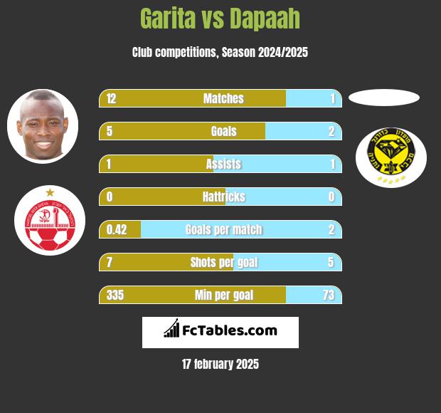 Garita vs Dapaah h2h player stats