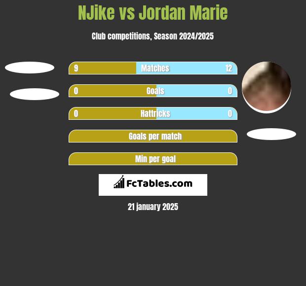 NJike vs Jordan Marie h2h player stats