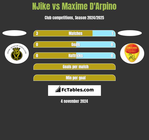 NJike vs Maxime D'Arpino h2h player stats