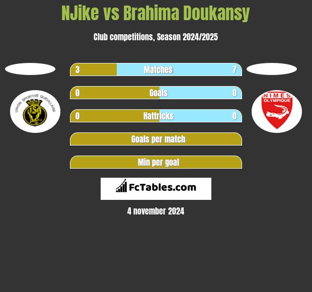 NJike vs Brahima Doukansy h2h player stats