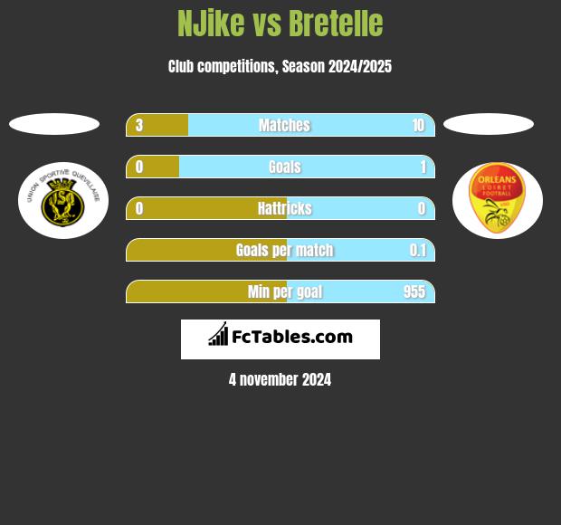 NJike vs Bretelle h2h player stats