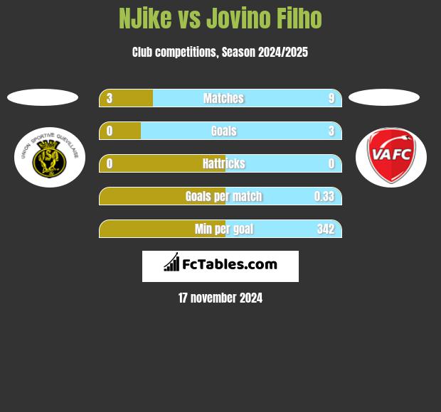 NJike vs Jovino Filho h2h player stats