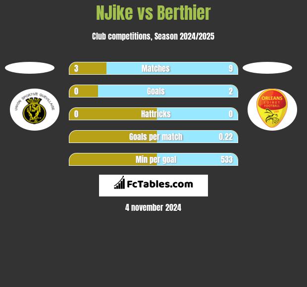 NJike vs Berthier h2h player stats