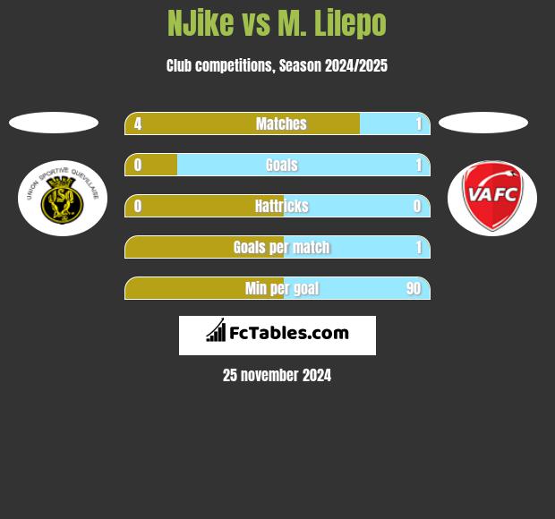 NJike vs M. Lilepo h2h player stats