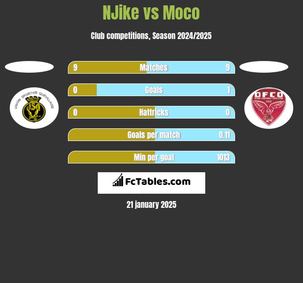 NJike vs Moco h2h player stats