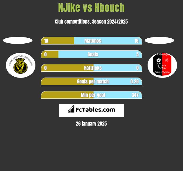 NJike vs Hbouch h2h player stats