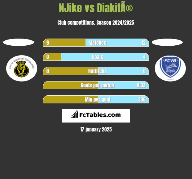 NJike vs DiakitÃ© h2h player stats