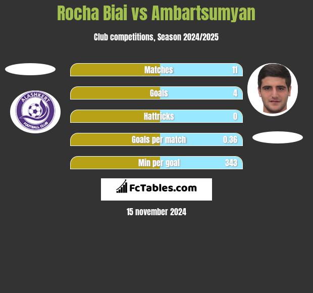 Rocha Biai vs Ambartsumyan h2h player stats