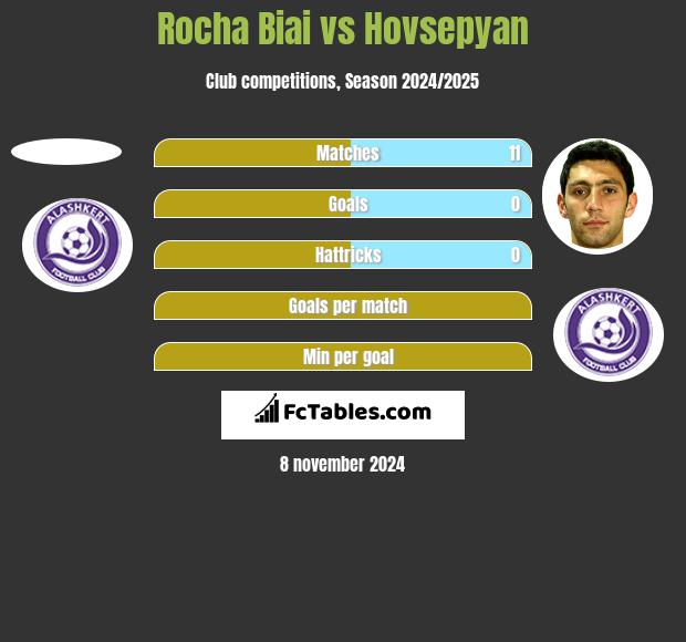 Rocha Biai vs Hovsepyan h2h player stats