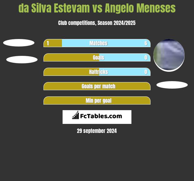 da Silva Estevam vs Angelo Meneses h2h player stats