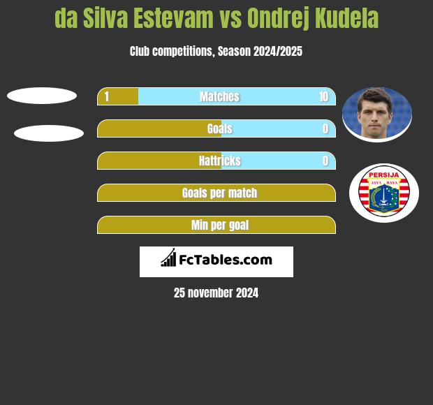 da Silva Estevam vs Ondrej Kudela h2h player stats