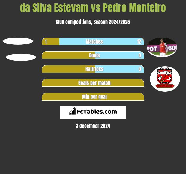 da Silva Estevam vs Pedro Monteiro h2h player stats