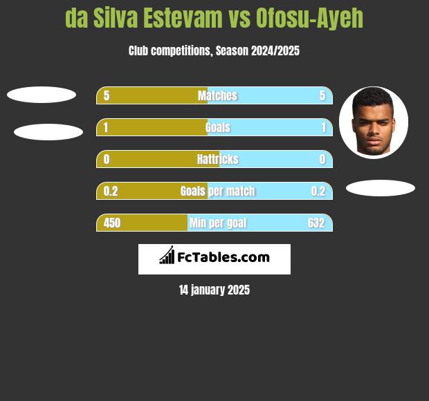 da Silva Estevam vs Ofosu-Ayeh h2h player stats