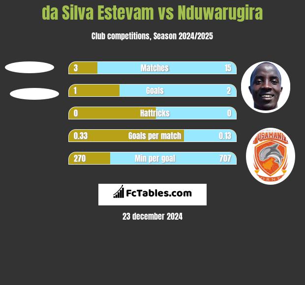 da Silva Estevam vs Nduwarugira h2h player stats