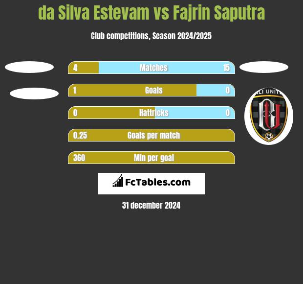 da Silva Estevam vs Fajrin Saputra h2h player stats