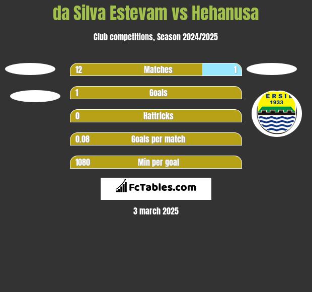 da Silva Estevam vs Hehanusa h2h player stats