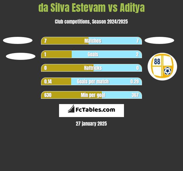 da Silva Estevam vs Aditya h2h player stats