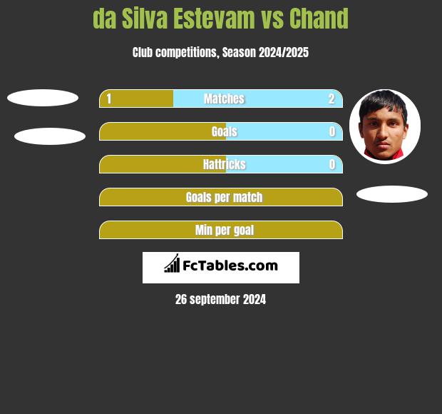 da Silva Estevam vs Chand h2h player stats