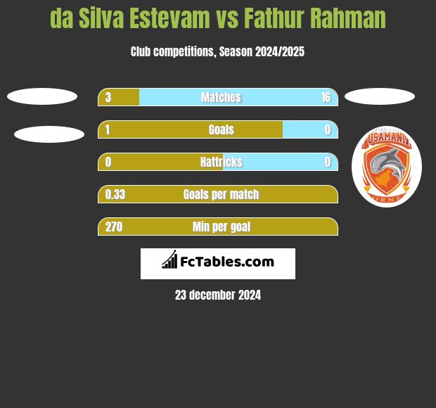 da Silva Estevam vs Fathur Rahman h2h player stats