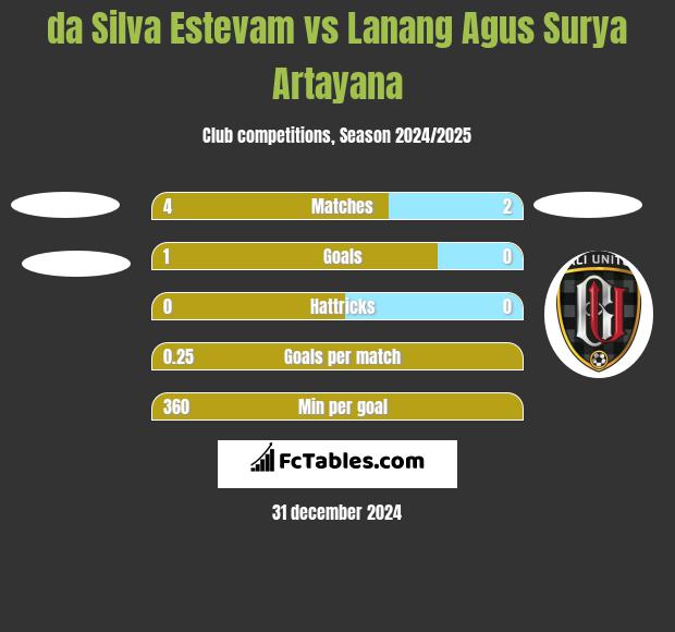 da Silva Estevam vs Lanang Agus Surya Artayana h2h player stats