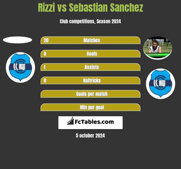 Rizzi vs Sebastian Sanchez h2h player stats