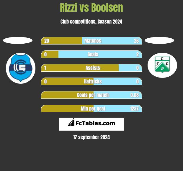 Rizzi vs Boolsen h2h player stats