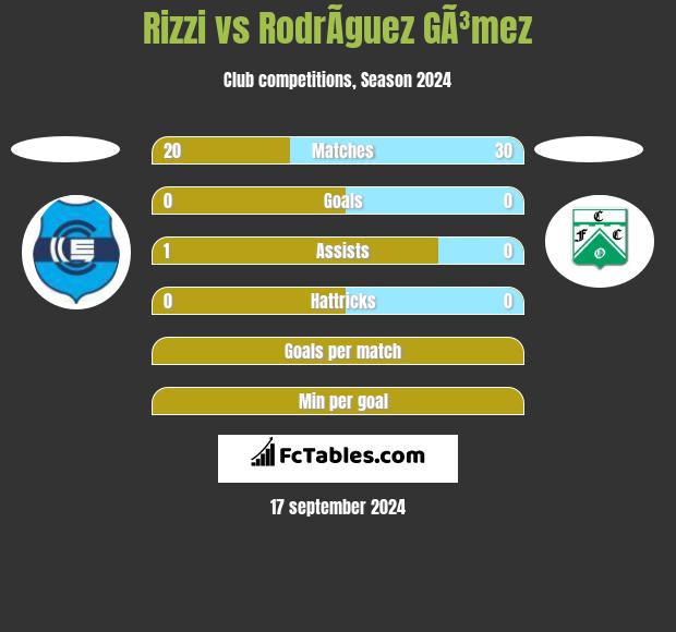 Rizzi vs RodrÃ­guez GÃ³mez h2h player stats