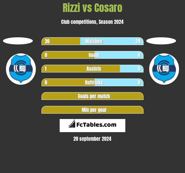 Rizzi vs Cosaro h2h player stats