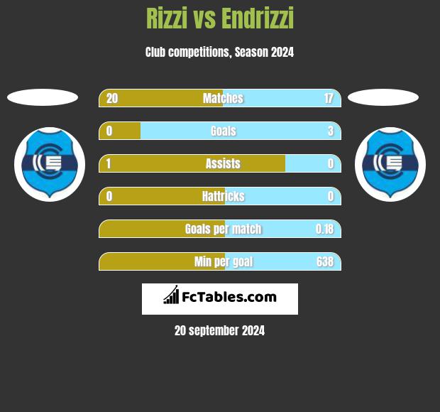 Rizzi vs Endrizzi h2h player stats