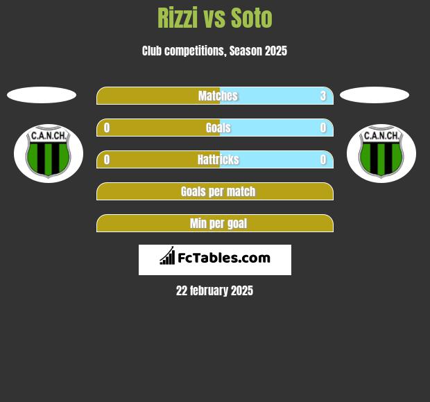 Rizzi vs Soto h2h player stats