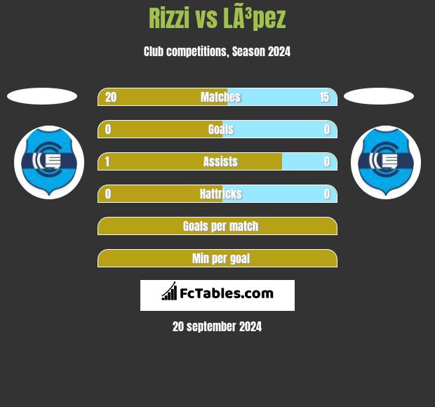 Rizzi vs LÃ³pez h2h player stats