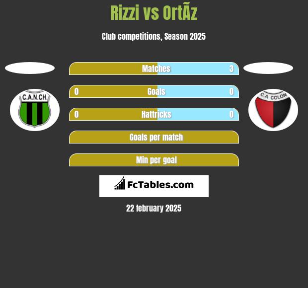 Rizzi vs OrtÃ­z h2h player stats