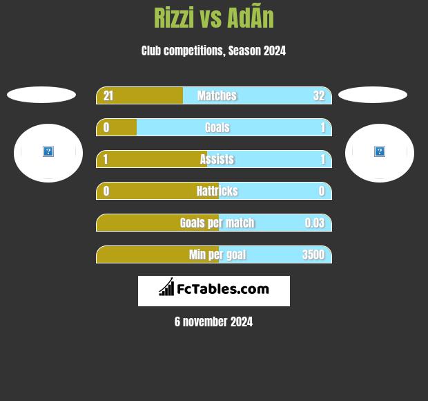 Rizzi vs AdÃ­n h2h player stats